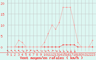 Courbe de la force du vent pour Gignac (34)