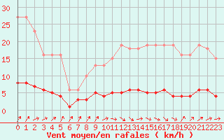 Courbe de la force du vent pour Douzens (11)