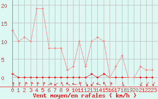 Courbe de la force du vent pour Gignac (34)