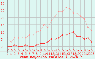 Courbe de la force du vent pour Le Mesnil-Esnard (76)