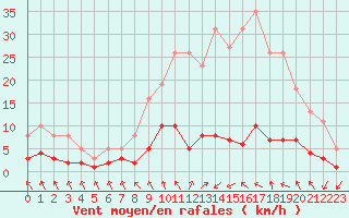 Courbe de la force du vent pour Les Pennes-Mirabeau (13)