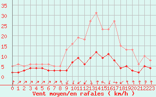 Courbe de la force du vent pour Lans-en-Vercors - Les Allires (38)