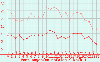 Courbe de la force du vent pour Gurande (44)