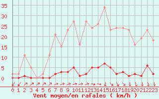 Courbe de la force du vent pour Sain-Bel (69)
