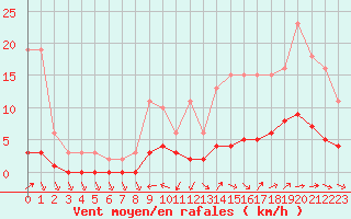 Courbe de la force du vent pour Beaucroissant (38)