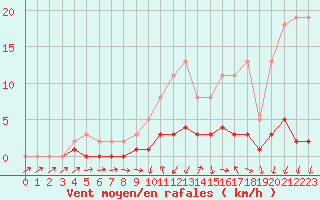 Courbe de la force du vent pour Connerr (72)