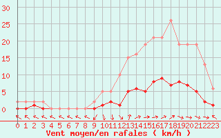 Courbe de la force du vent pour Saint-Paul-lez-Durance (13)