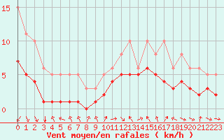 Courbe de la force du vent pour Saint-Bauzile (07)