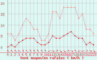 Courbe de la force du vent pour Les Pennes-Mirabeau (13)
