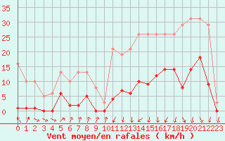 Courbe de la force du vent pour Lans-en-Vercors (38)