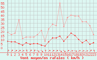 Courbe de la force du vent pour Nonaville (16)