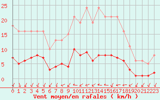 Courbe de la force du vent pour Mouilleron-le-Captif (85)