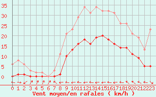 Courbe de la force du vent pour Le Luc (83)