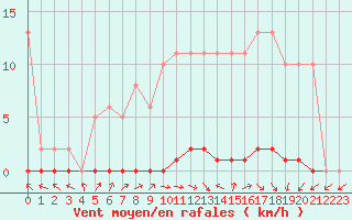 Courbe de la force du vent pour Le Mesnil-Esnard (76)