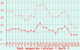 Courbe de la force du vent pour Gurande (44)