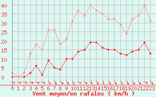 Courbe de la force du vent pour Roujan (34)