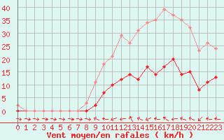 Courbe de la force du vent pour Courcouronnes (91)