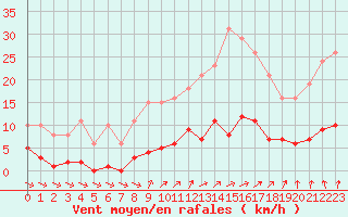 Courbe de la force du vent pour Courcouronnes (91)