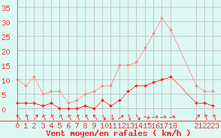 Courbe de la force du vent pour Recoubeau (26)