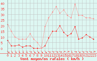 Courbe de la force du vent pour Agde (34)