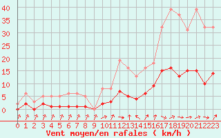 Courbe de la force du vent pour Six-Fours (83)