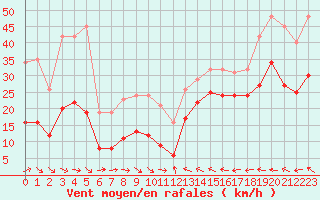 Courbe de la force du vent pour Gruissan (11)