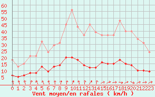 Courbe de la force du vent pour Saint-Igneuc (22)