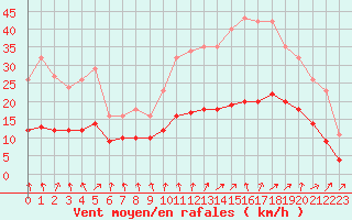 Courbe de la force du vent pour La Chapelle-Montreuil (86)