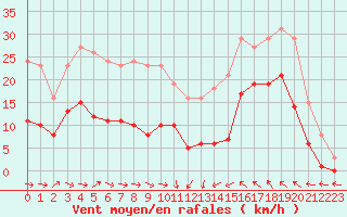 Courbe de la force du vent pour Montredon des Corbires (11)