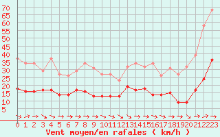 Courbe de la force du vent pour Montredon des Corbires (11)