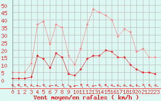 Courbe de la force du vent pour Les Pennes-Mirabeau (13)