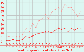 Courbe de la force du vent pour Brigueuil (16)