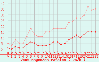 Courbe de la force du vent pour Fameck (57)