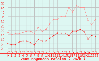 Courbe de la force du vent pour Grasque (13)