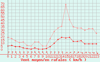 Courbe de la force du vent pour Als (30)