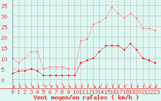 Courbe de la force du vent pour Kernascleden (56)