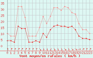Courbe de la force du vent pour Sallanches (74)