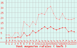 Courbe de la force du vent pour Sermange-Erzange (57)