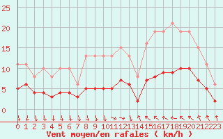 Courbe de la force du vent pour Cabestany (66)