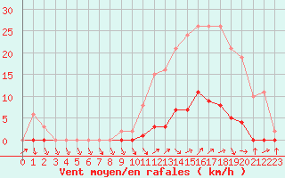 Courbe de la force du vent pour Cabris (13)