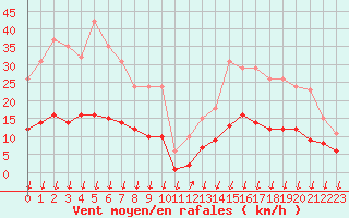 Courbe de la force du vent pour Saint-Nazaire-d