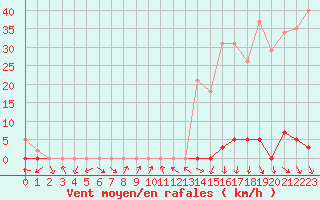 Courbe de la force du vent pour La Beaume (05)