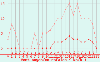 Courbe de la force du vent pour Almenches (61)