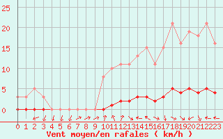 Courbe de la force du vent pour Herbault (41)