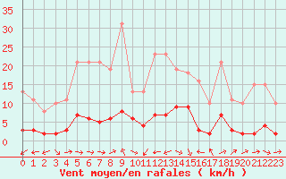 Courbe de la force du vent pour Le Luc (83)