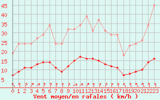 Courbe de la force du vent pour Lemberg (57)