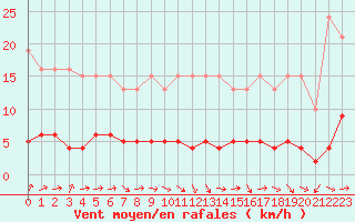 Courbe de la force du vent pour Neuville-de-Poitou (86)
