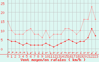 Courbe de la force du vent pour Vanclans (25)