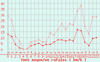 Courbe de la force du vent pour Souprosse (40)