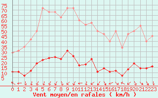 Courbe de la force du vent pour Xert / Chert (Esp)